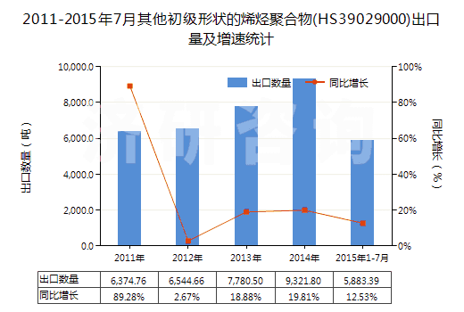 2011-2015年7月其他初級(jí)形狀的烯烴聚合物(HS39029000)出口量及增速統(tǒng)計(jì)